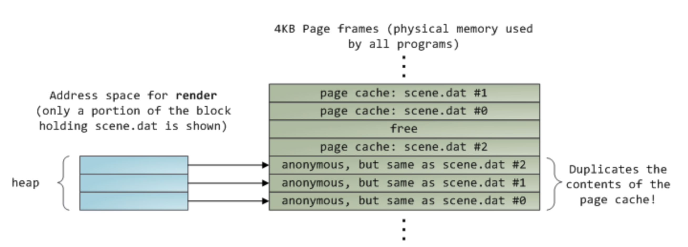 Page cache